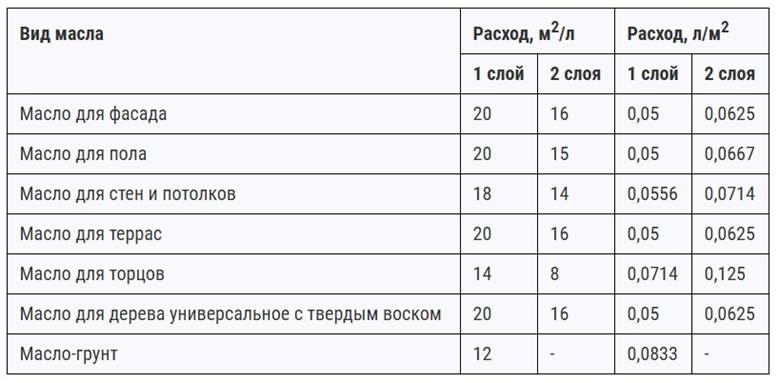Расход масел Torvens